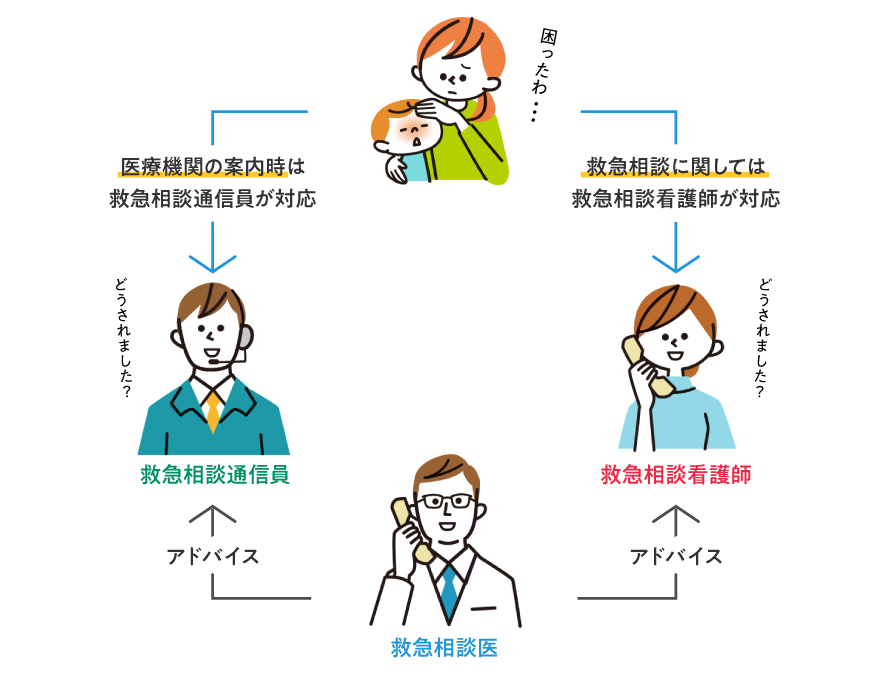 救急相談センターが対応してくれることの図