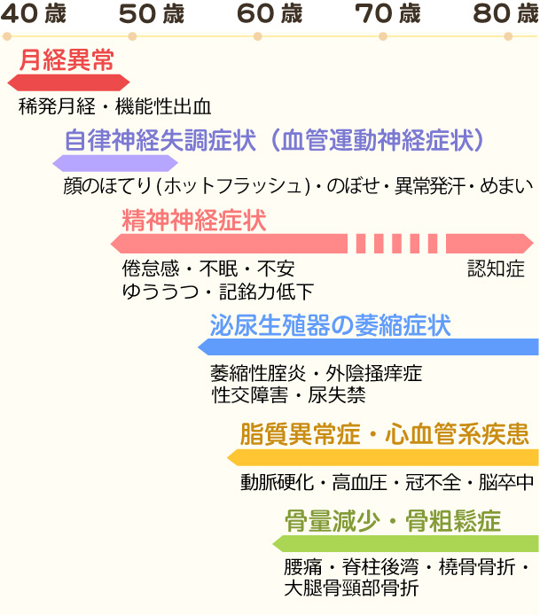 症状 更年期 障害 女性の更年期症状とは？セルフチェックと対策法 [女性の健康]