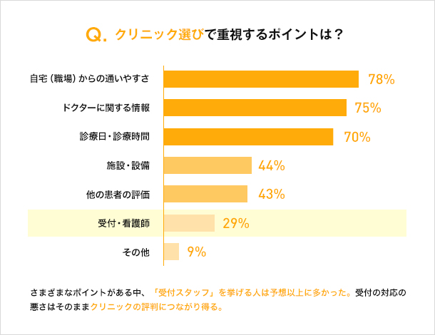 Q. クリニック選びで重視するポイントは？