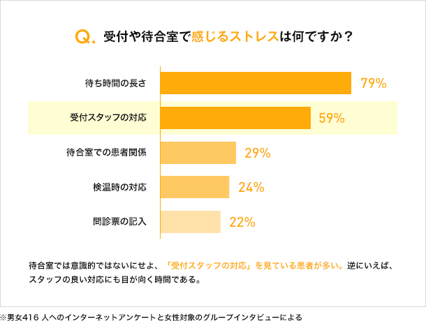 Q. 受付や待合室で感じるストレスは何ですか？？