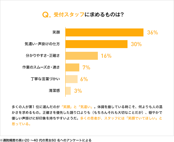 Q. 受付スタッフに求めるものは?